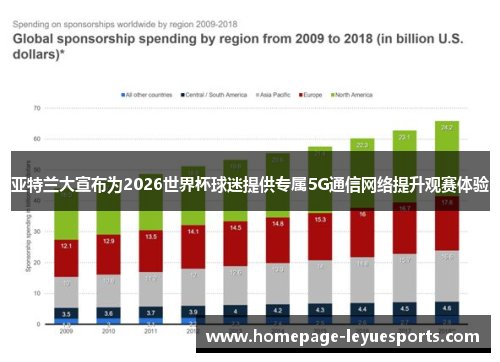 亚特兰大宣布为2026世界杯球迷提供专属5G通信网络提升观赛体验